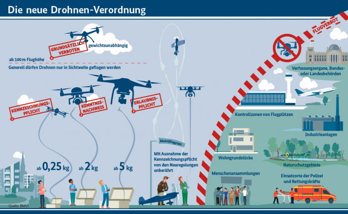 Das Drohnengesetz im Hamburger Hafen - Sonderregelungen für das Gebiet der Freien und Hansestadt Hamburg 
